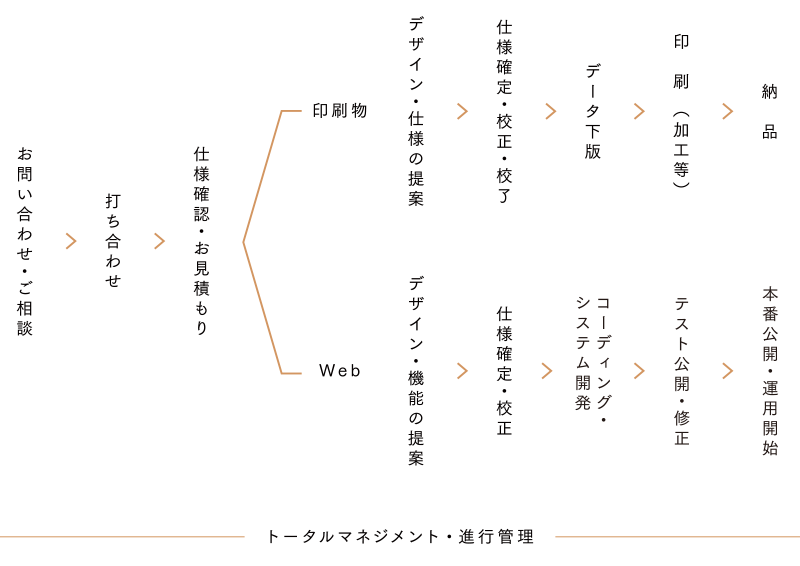 デザインのご相談から納品までの流れイメージ