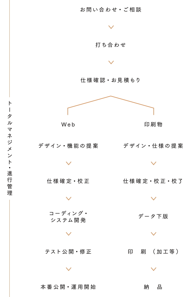 デザインのご相談から納品までの流れイメージ