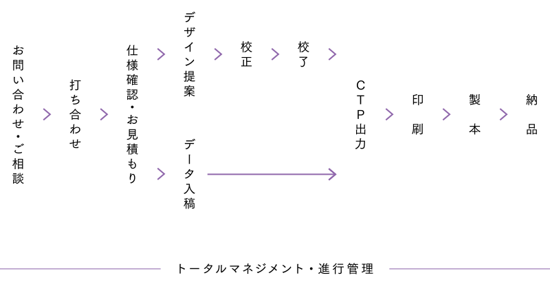 デザインのご相談から納品までの流れイメージ