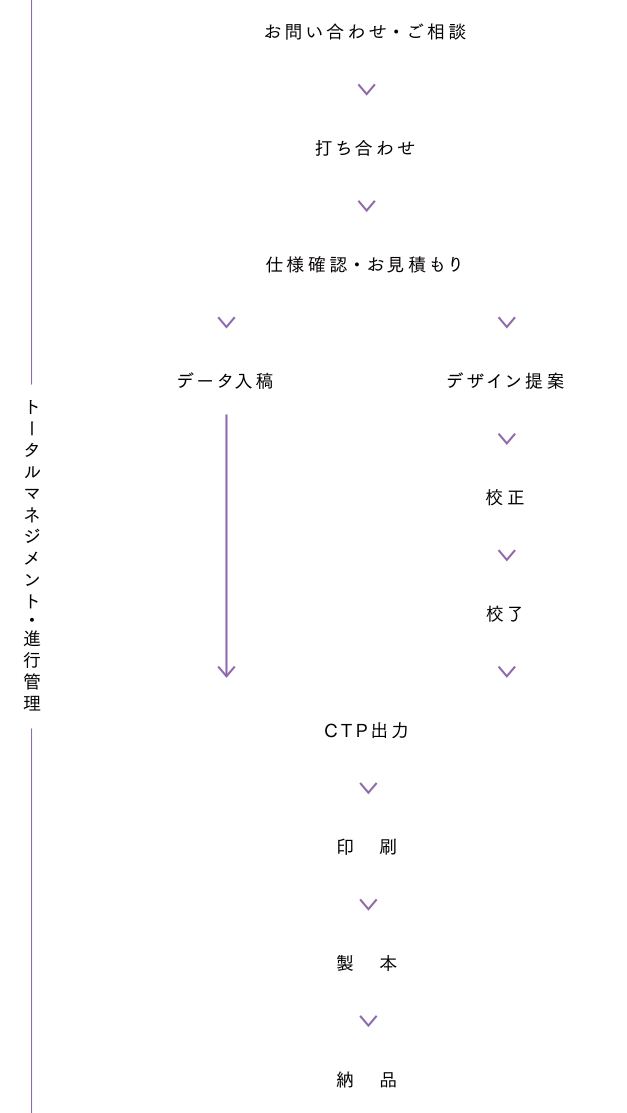 デザインのご相談から納品までの流れイメージ