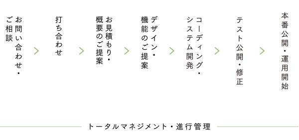 デザインのご相談から納品までの流れイメージ