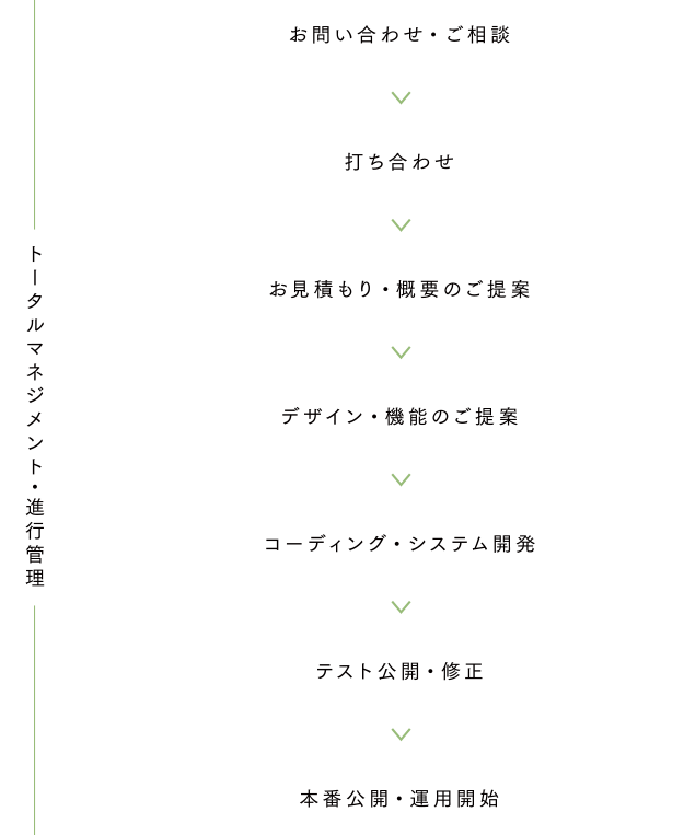 デザインのご相談から納品までの流れイメージ