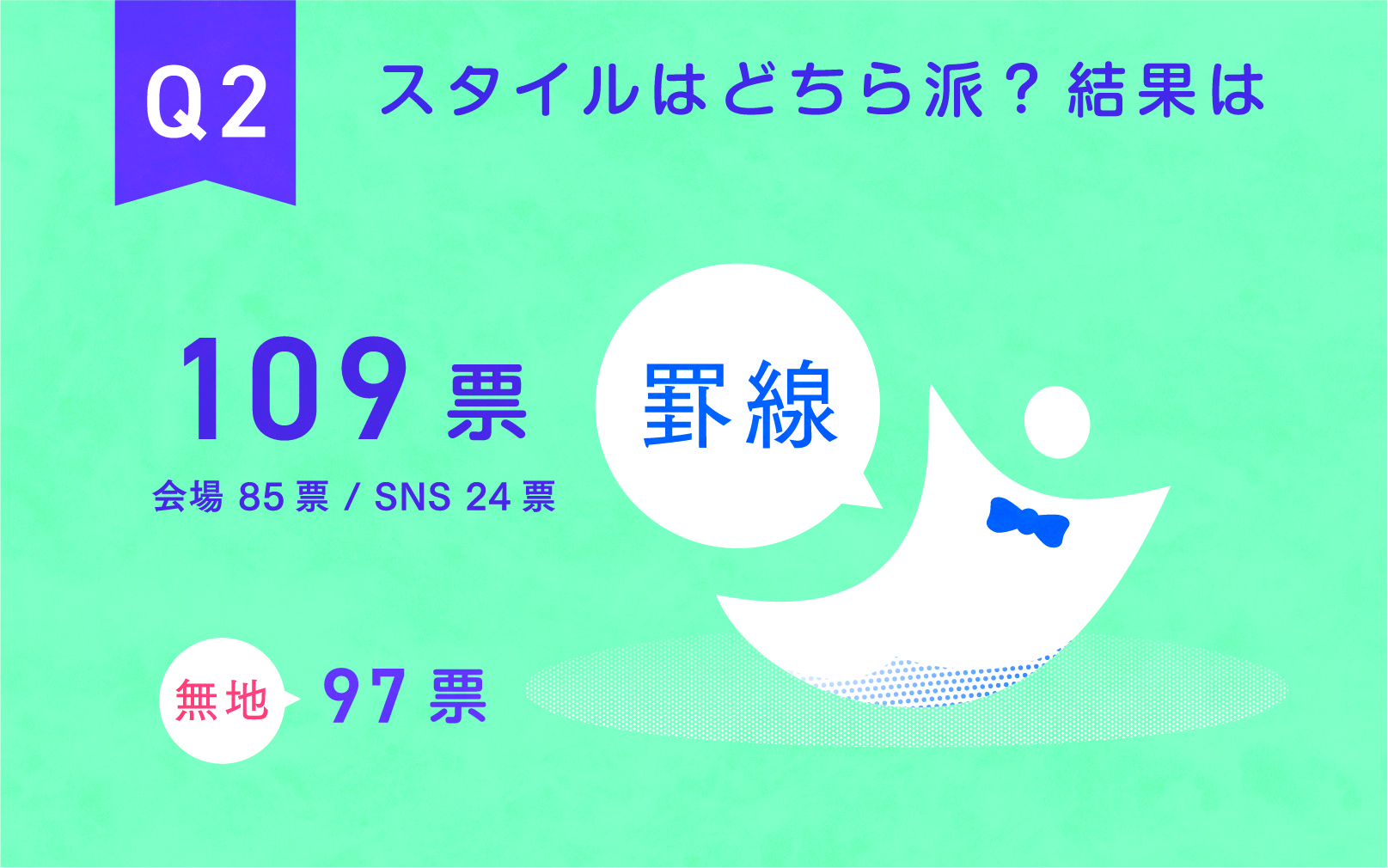 「Q2.スタイルはどちら派？」の結果