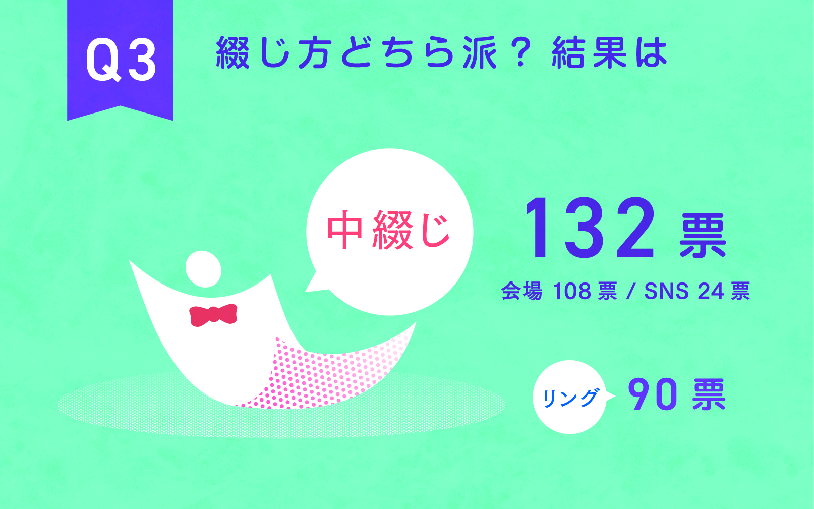 「Q3.綴じ方どちら派？」の結果